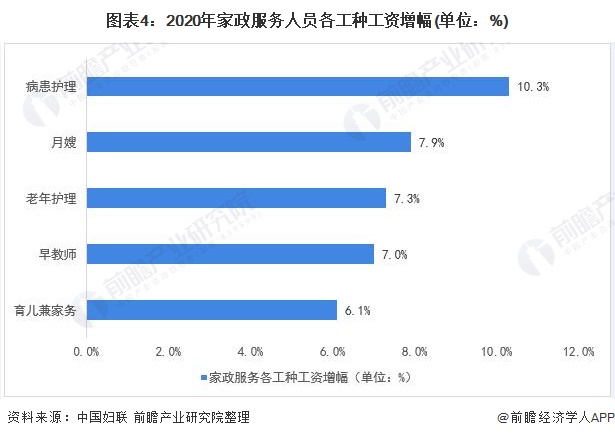 图表4:2020年家政服务人员各工种工资增幅(单位：%)